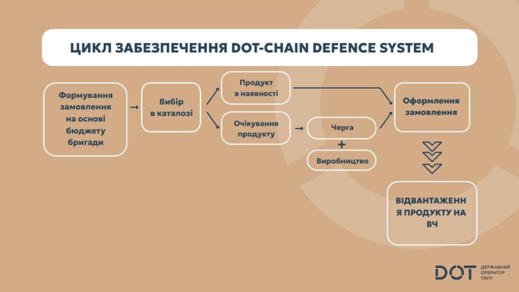Цикл забезпечення підрозділів