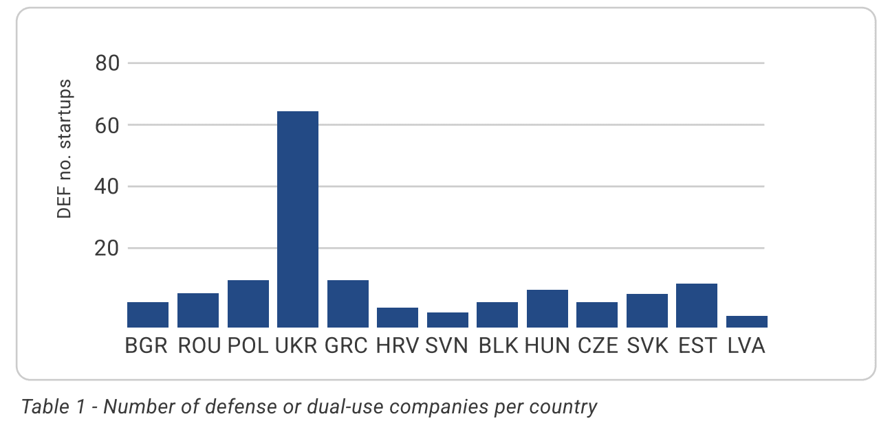 Graph. Total number of defense tech and dual use startups.